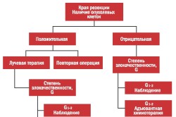 Алгоритм лечения мягкотканного образования