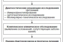 Диагностика лейкоза