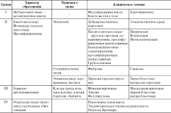 Классификация опухолей яичников