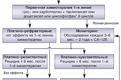 Алгоритм лечения рака яичников
