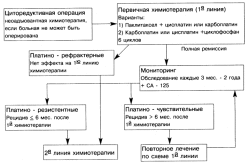 Алгоритм лечения опухоли яичника