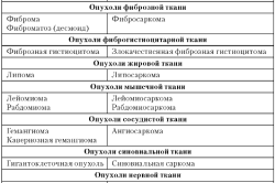 Опухоли тканей
