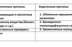 Возможные причины развития лимфоцитарного лейкоза
