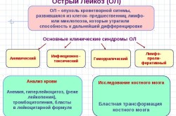 Острый лейкоз