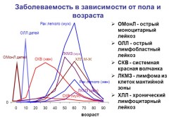 Статистика лейкозов
