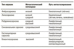 Классификация видов саркомы молочной железы