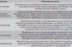 Ступени первичной профилактики рака Ступени первичной профилактики рака