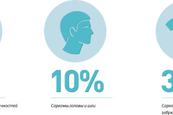 Локализация сарком