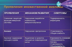 Проявления множественной миеломы Проявления множественной миеломы
